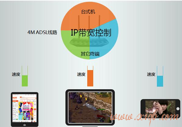 【教程图解】TP-Link TL-WR881N路由器怎样设置限制网速