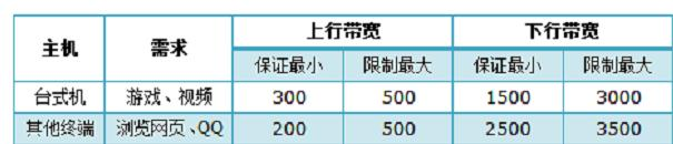 【教程图解】TP-Link TL-WR881N路由器怎样设置限制网速