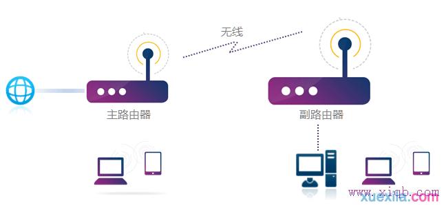 无线wifi如何桥接