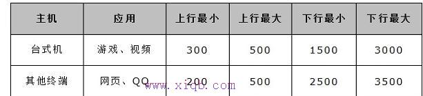 水星MW300R路由器限速怎样设置