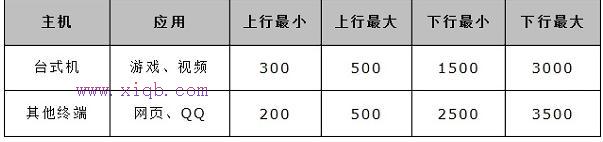 水星MW300R无线路由器限速怎样设置