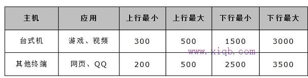 水星MW300R路由器的限速怎么设置