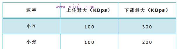 TP-Link TL-WR885N V4路由器限制网速怎样设置