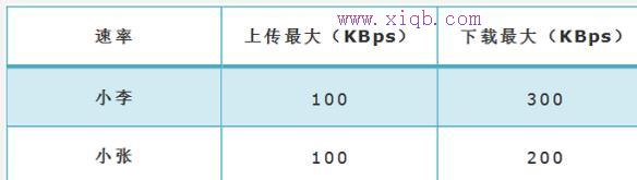 TP-Link TL-WR885N V4路由器怎么限制网速