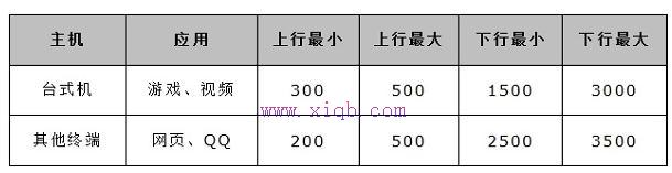 水星MW300R无线路由器如何设置限速