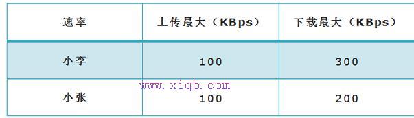 TP-Link TL-WR885N V4路由器怎么设置限速