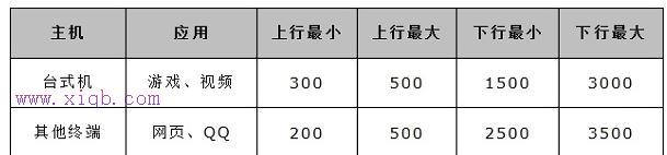 水星MW300R路由器怎样限制网速