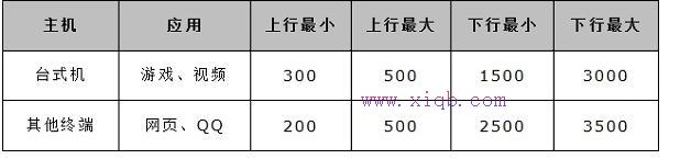 水星MW300R路由器限制网速如何设置