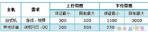 TP-Link TL-WR885N V1-V3路由器限制网速怎样设置