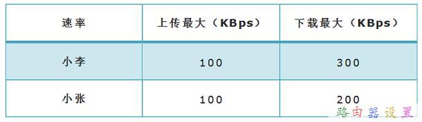 TP-Link TL-WR885N V4无线路由器限制网速怎么设置