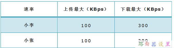 TP-Link TL-WR885N V1路由器限制网速怎么设置