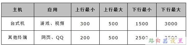 水星MW300R路由器限制网速怎么设置