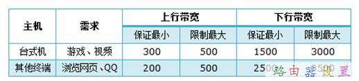 TP-Link TL-WR845N无线路由器限制网速怎么设置