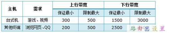 TP-Link TL-WR740N无线路由器限制网速怎么设置