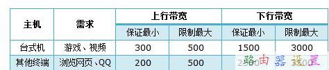 TP-Link TL-WR742N无线路由器限制网速怎么设置