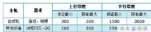 TP-Link TL-WR2041+无线路由器限制网速怎么设置