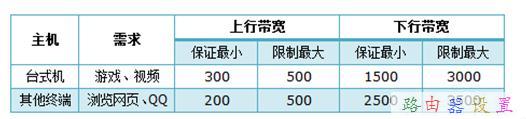 TP-Link TL-WR740N路由器限制网速怎么设置