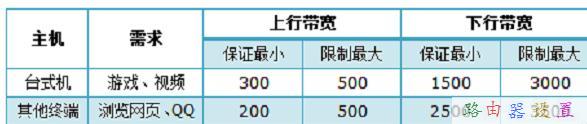 TP-Link TL-WR2041+路由器限制网速怎么设置