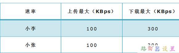 TP-Link TL-WDR7800路由器限制网速怎样设置