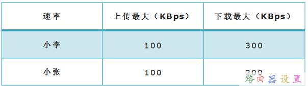 TP-Link TL-WR885N V4路由器限速怎样设置