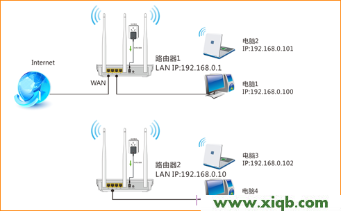 腾达W3002R无线路由器WDS桥接设置