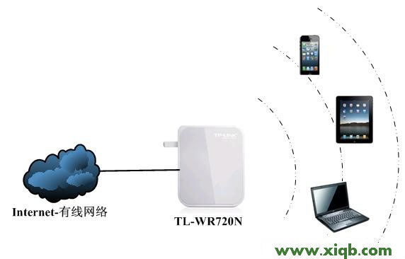 TL-WR720N无线路由器AP模式设置指南