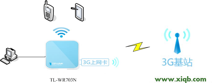 TL-WR703N无线路由器设置指南(3G路由模式)