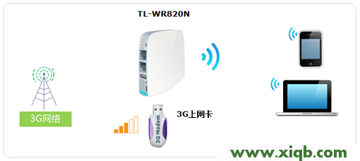 TL-WR820N,tplink无线网卡,tp-link tl-wr845n,tplogin用户名,tp-link路由器设置图解,tplogin.cn登录界,tp-link路由器掉线,【设置图解】TP-Link TL-WR820N 3G无线路由器3G上网设置