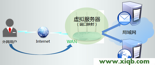 TL-WR886N,tp-link,tp-link登不上去,tplogin.cn进行登录,路由器tp-link841,tplogin.cn主页登录,tp-link无线路由器无法上网,【详细图解】TP-Link TL-WR886N V2-V3虚拟服务器设置方法