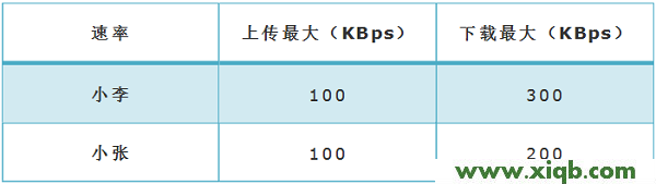 TL-WR886N,tplogin官网,tp-link 密码管理器,tplogin.cn指示灯,tp-link无线路由器设置密码,tplogin.cn登录界面,tp-link无线路由器多少钱,【图解步骤】TP-Link TL-WR886N如何设置限速(V4-V5)