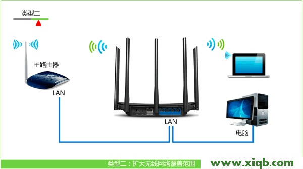 TL-WDR6500,为什么 进不了 tplogin.cn,tp-link设置,tplogin.cn的密码,tp-link无线路由器设置,tplogin.cn手机登录界面,tp-link路由器频繁掉线,TP-Link TL-WDR6500无线路由器作为无线交换机的设置