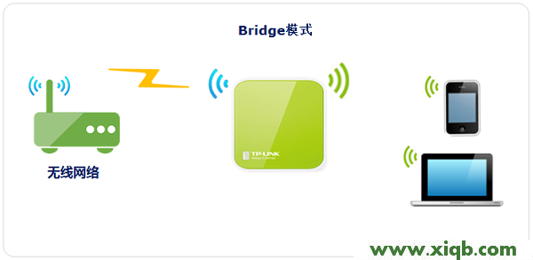 TL-WR702N,tplogin怎样设置密码,tp-link说明书,tplogin.cn手机登录页面,路由器tp-link使用说明,tplogin.cn登录网址,tp-link无线路由器845,TP-Link TL-WR702N无线路由器”Bridge:桥接模式”设置