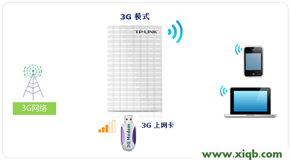 TL-MR13U,tplink路由器的设置,w7路由器tp-link设置,tplogin.cn路由器设置,fast路由器与tp-link,tplogin.cn设置密码,tp-link无线路由器默认,TP-Link TL-MR13U便携式3G路由器怎么设置
