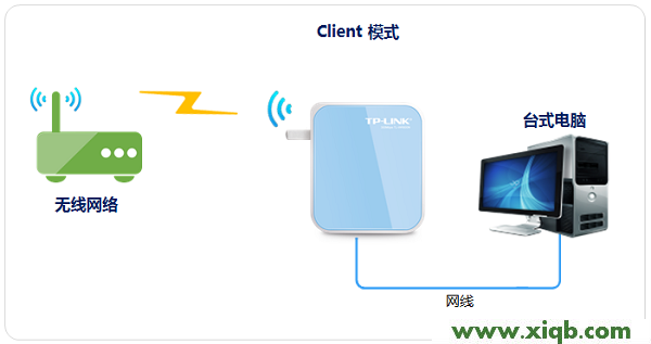 TL-WR800N,tp-link,tp-linkapk,tplogin.cn登陆密码,无线路由器tp-link,tplogin.cn登录不上,tp-link路由器设置ip,TP-Link TL-WR800N V1路由器中-Client(客户端模式)设置